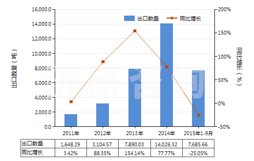 2011-2015年9月中國(guó)其他初級(jí)形狀的乙酸乙烯酯共聚物(HS39052900)出口量及增速統(tǒng)計(jì)